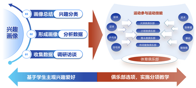 “三基三分、服務專業”個性化教學理念。 四川國際標榜職業學院供圖