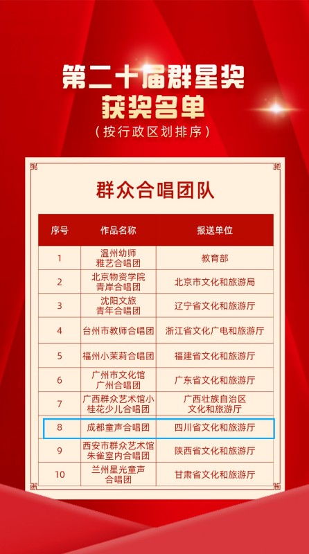 獲獎名單（群眾合唱團隊）。成都市文廣旅局供圖